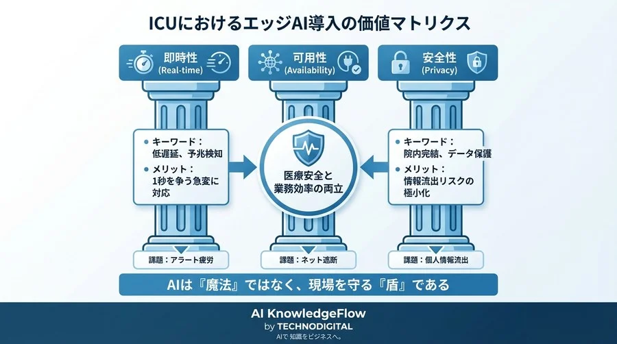 ネット切断でICU停止？エッジAIが守る命と情報の「院内完結」システム - Conclusion Image