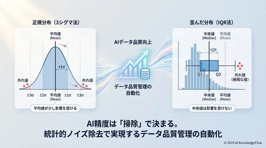 3. 基本手法の使い分け：3シグマ法とIQR法の適材適所 - Section Image