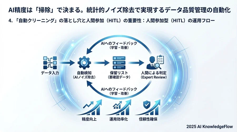 4. 「自動クリーニング」の落とし穴と人間参加（HITL）の重要性 - Section Image 3