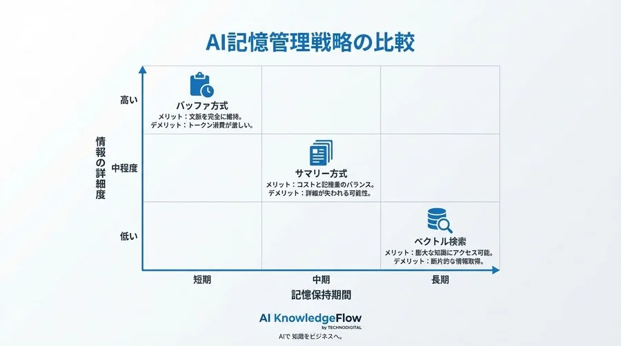 「さっきの設定もう忘れた？」AIエージェントの記憶喪失を防ぐコンテキスト管理と3つの実装パターン - Conclusion Image