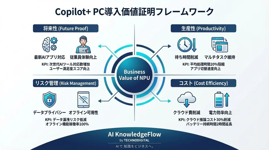 Copilot+ PCのNPUは「高い」のか？ROIを証明する5つの新評価指標と投資対効果 - Conclusion Image