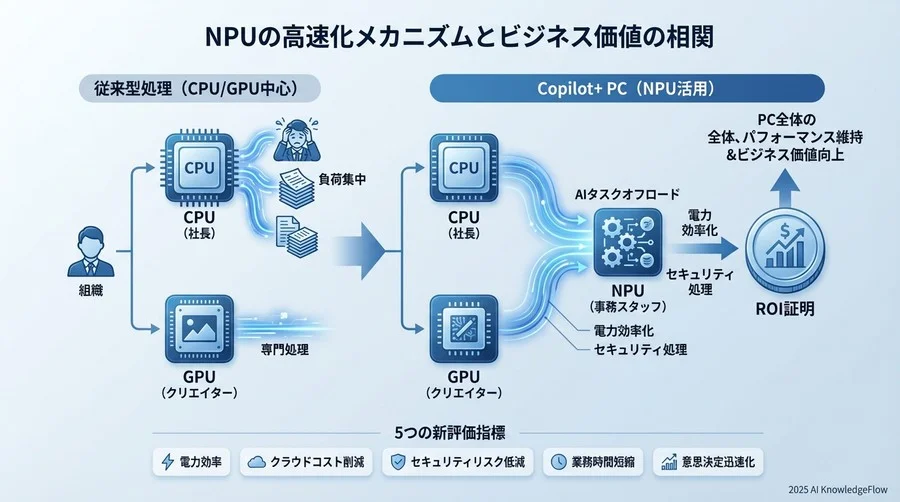NPUの高速化メカニズムとビジネス価値の相関 - Section Image
