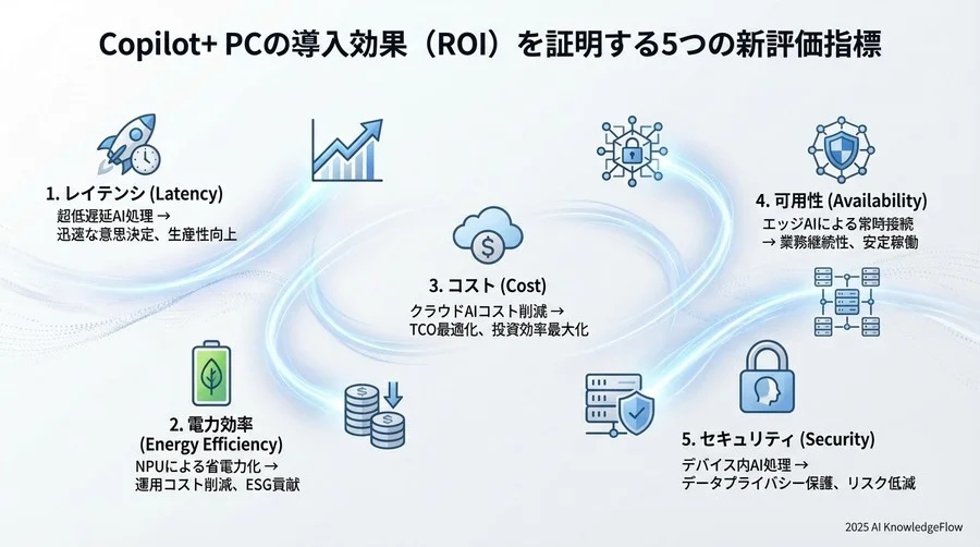 導入効果を可視化する5つの成功指標（KPI） - Section Image