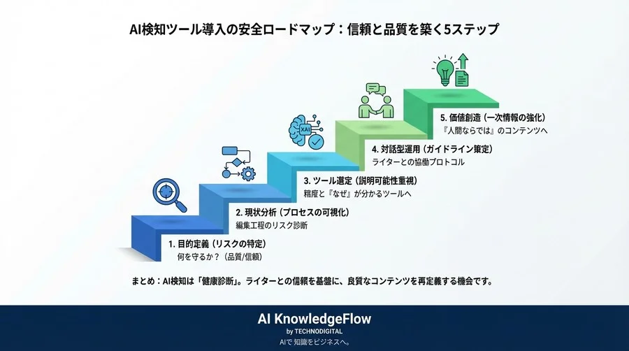 「AI使用疑惑」でライターとの関係が悪化？ツール導入前に知るべき運用設計と選定の防衛線 - Conclusion Image