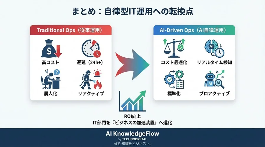 Copilotライセンス「割り当てたのに使えない」を根絶するAI自律復旧アーキテクチャ - Conclusion Image