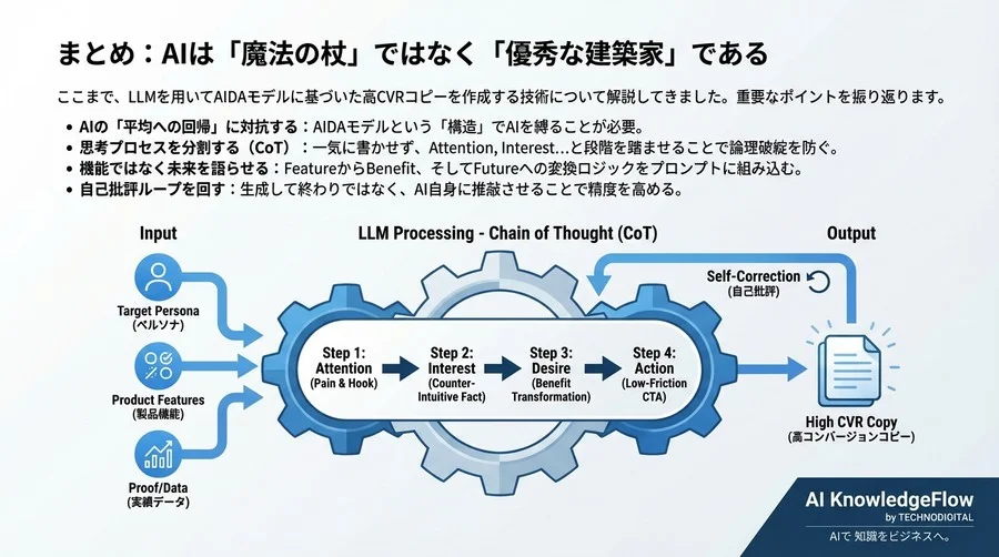 「売れる文章」を確率論から設計する：LLM×AIDAモデルの高CVRプロンプト実装論 - Conclusion Image
