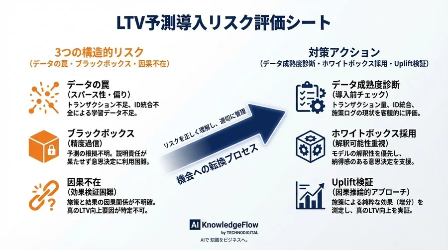 LTV予測導入の落とし穴：D2Cブランドが「高精度AI」で失敗する3つの構造的リスクと回避策 - Conclusion Image