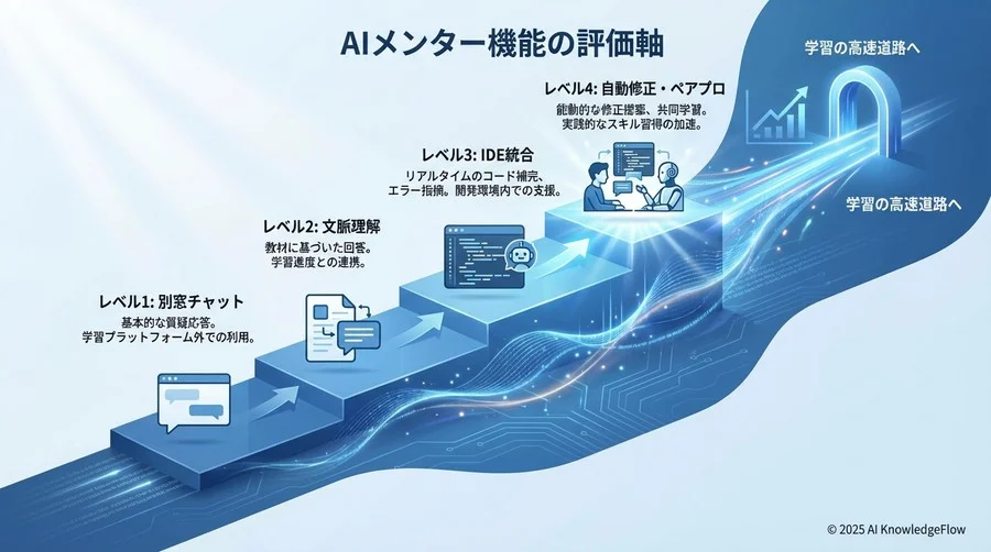 3. 失敗しない選定プロセス：AIメンター機能の評価軸 - Section Image