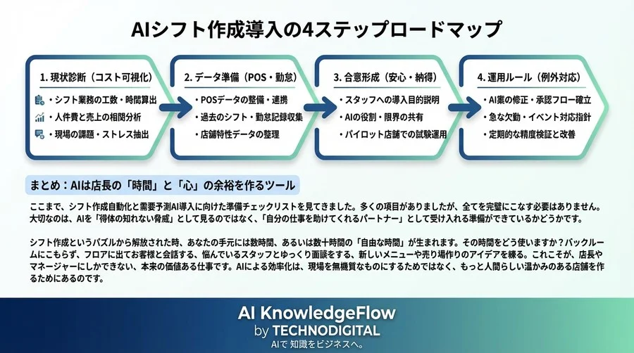 シフト作成の苦痛から解放！AI需要予測を味方にする導入準備4ステップ【チェックリスト付】 - Conclusion Image
