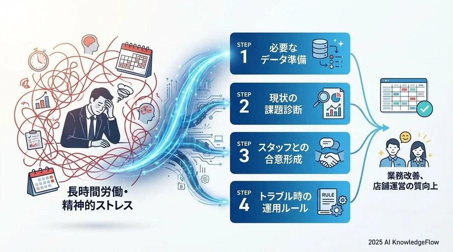 STEP3：現場スタッフの不安を取り除く「合意形成」チェック - Section Image 3
