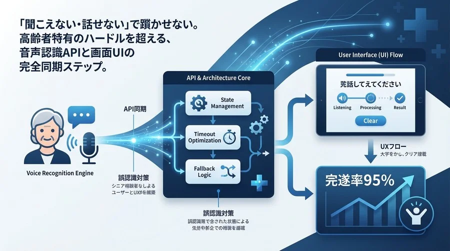 高齢者向け音声問診UXの実装：API同期と誤認識対策のアーキテクチャ設計