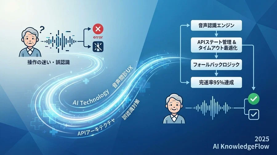 統合アーキテクチャとステート管理設計 - Section Image