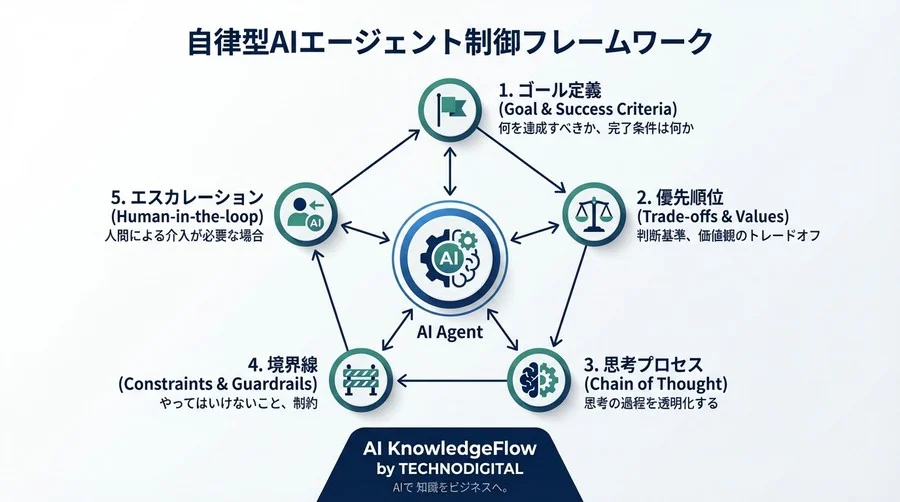 自律型AIエージェントを「迷子」にさせない：PMのためのメタプロンプト設計・意思決定フレームワーク - Conclusion Image