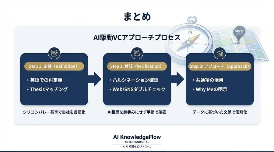 シリコンバレーVCへの無謀な突撃を防ぐ。AIで実現する「会うべき投資家」の精密特定と安全なアプローチ術 - Conclusion Image