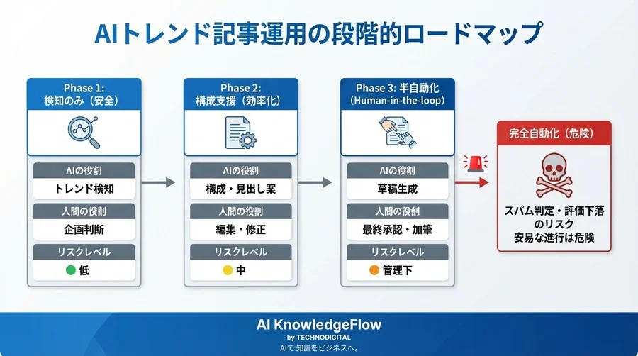 AIトレンド記事のDiscover対策とAIの協業フロー - Conclusion Image