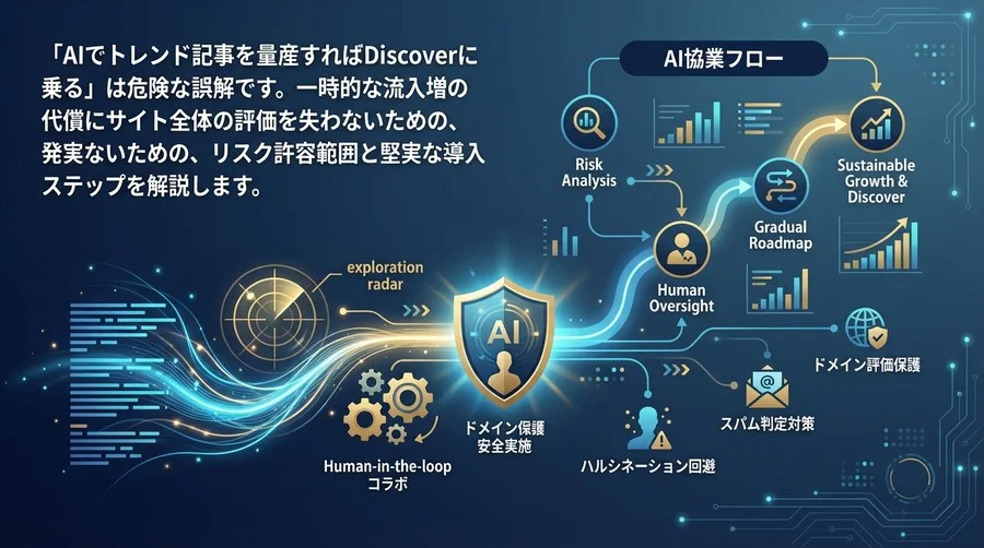 AIトレンド記事のDiscover対策とAIの協業フロー