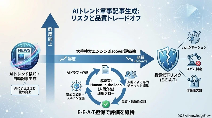 AIトレンド収集・生成における「リスクの所在」と分析範囲 - Section Image
