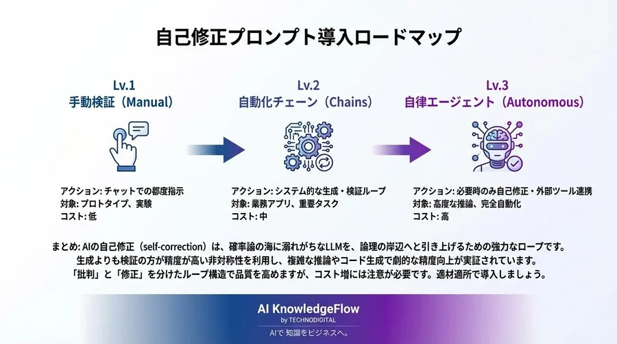 AIの「うっかりミス」はなぜ起きる？自己修正プロンプトで確率論的生成を論理的推論へ昇華させる技術的アプローチ - Conclusion Image