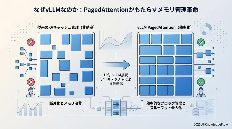 なぜvLLMなのか：PagedAttentionがもたらすメモリ管理革命 - Section Image