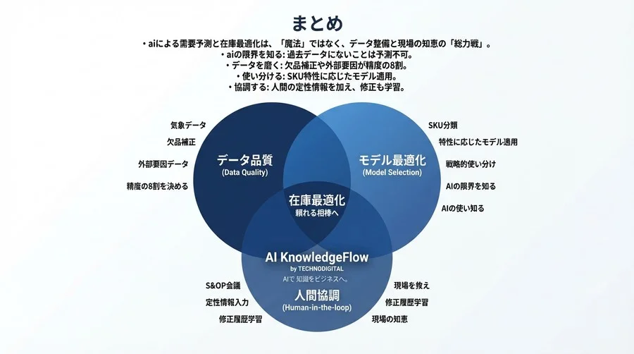 AI需要予測で在庫切れはなくならない？成功企業が実践する「データ品質」と「人間協調」の運用モデル - Conclusion Image