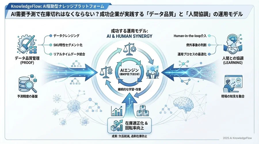 実践②：AIと人間が協調する「Human-in-the-loop」運用 - Section Image 3