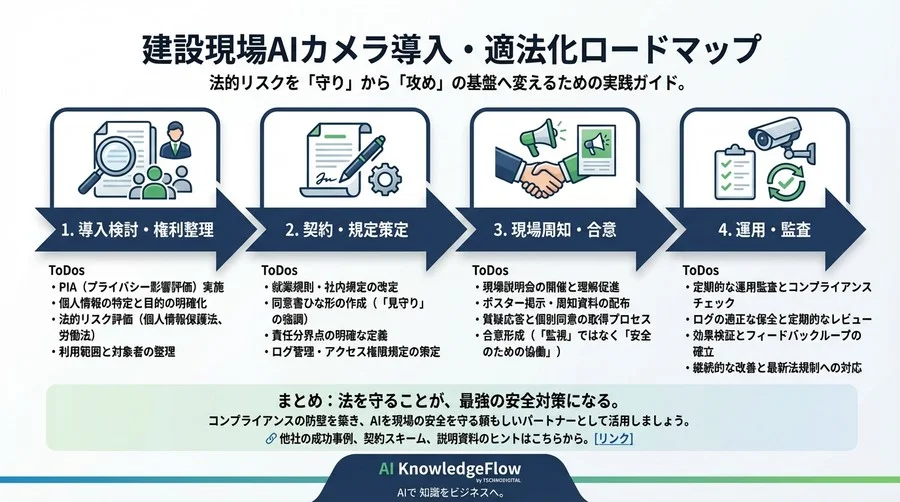 建設現場AIカメラ導入の法的「落とし穴」回避ガイド：監視批判を防ぐ実務 - Conclusion Image