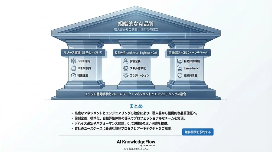エッジAI推論の「職人芸」を卒業せよ：Llama-cpp-python活用のための組織的品質保証と標準化プロセス - Conclusion Image