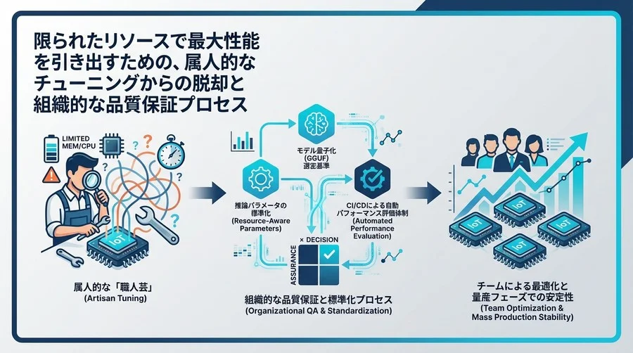 エッジAI推論の「職人芸」を卒業せよ：Llama-cpp-python活用のための組織的品質保証と標準化プロセス