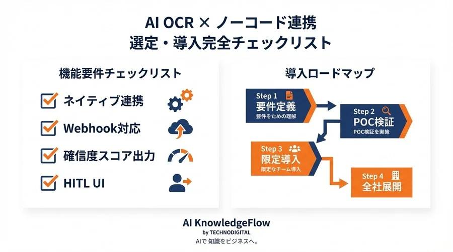 AI OCR導入の6割が失敗する「データ化後の手作業」問題を解決：ノーコード連携による完全自動化基準 - Conclusion Image