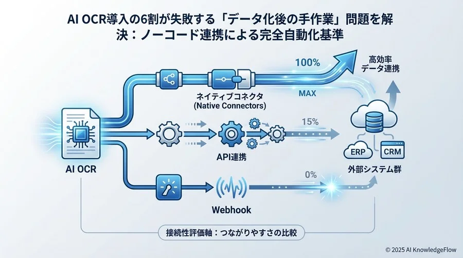 選定評価軸1：【接続性】「つながりやすさ」を数値で評価する - Section Image