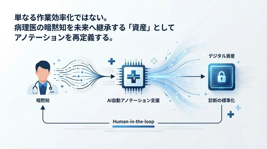 病理医の暗黙知を資産へ。AI自動アノテーション支援が切り拓くデジタルパソロジーの真価