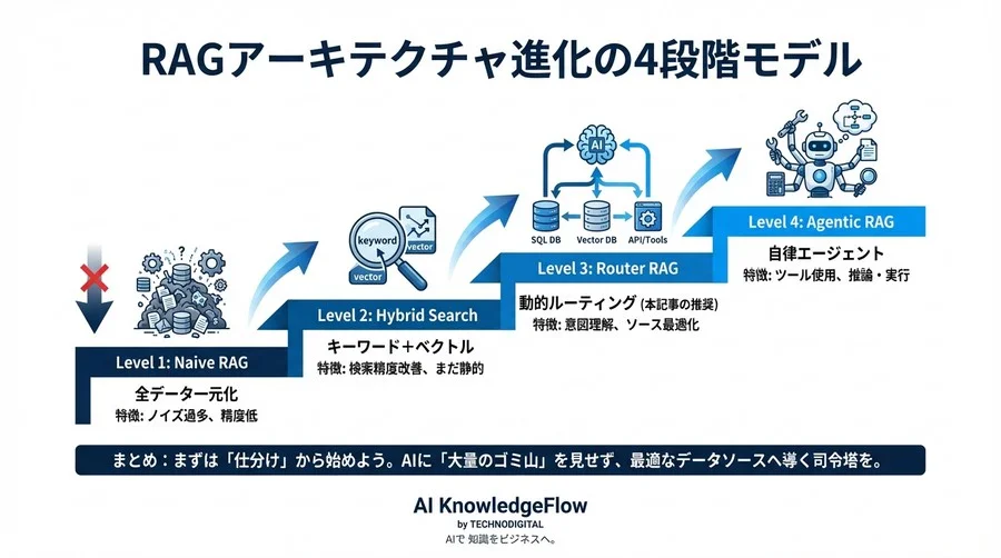 RAG精度向上の鍵は「動的ルーティング」にあり：マルチソース環境の次世代アーキテクチャ論 - Conclusion Image