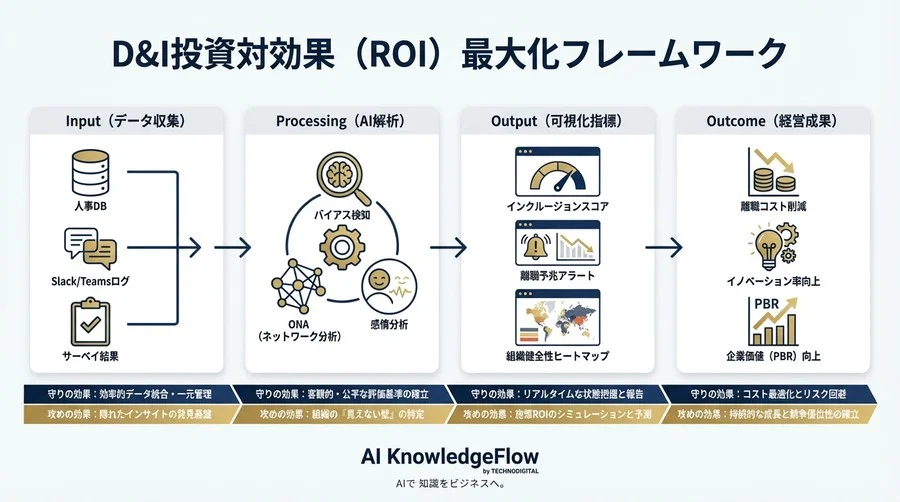 D&I指標のAI自動算出が経営を変える：人的資本ROIを最大化する「攻め」の可視化戦略 - Conclusion Image