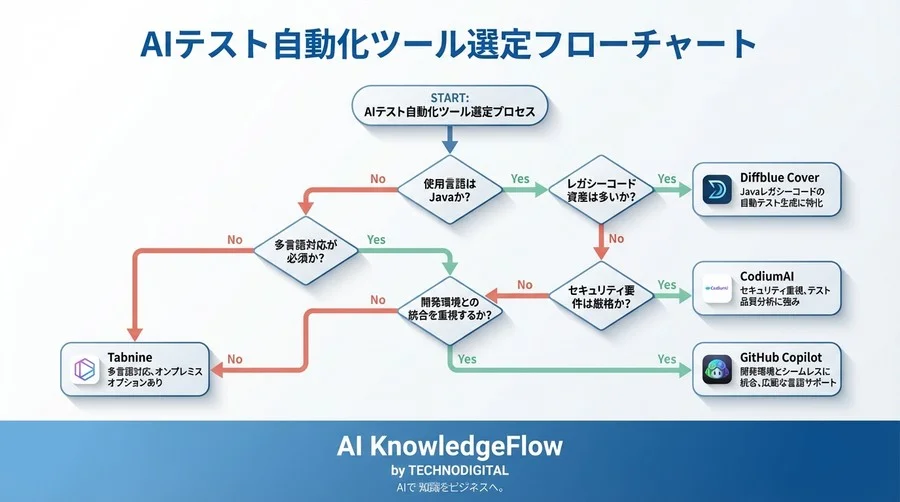 テスト自動化AIの選定戦略：カバレッジ不足を解消する4大ツールの実力比較 - Conclusion Image