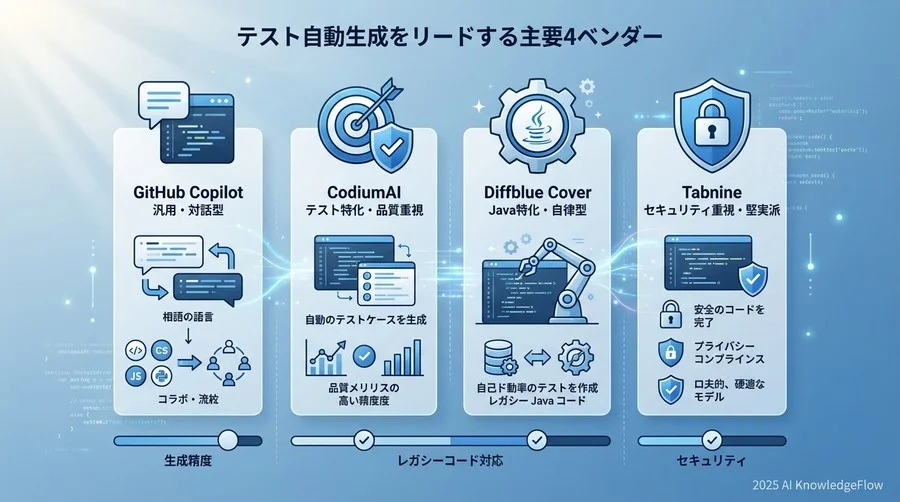 比較対象：テスト自動生成をリードする主要4ベンダー - Section Image