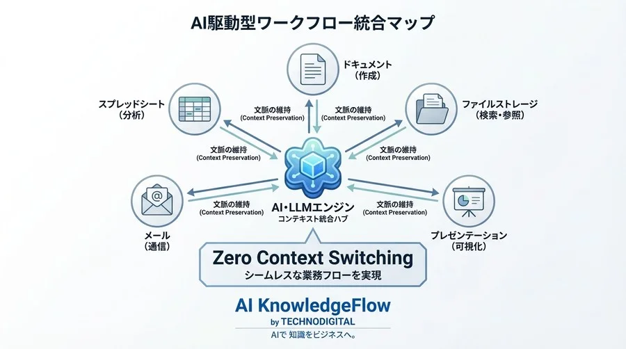 Google Workspace×Gemini連携：コピペ不要のAI駆動ワークフロー構築術 - Conclusion Image