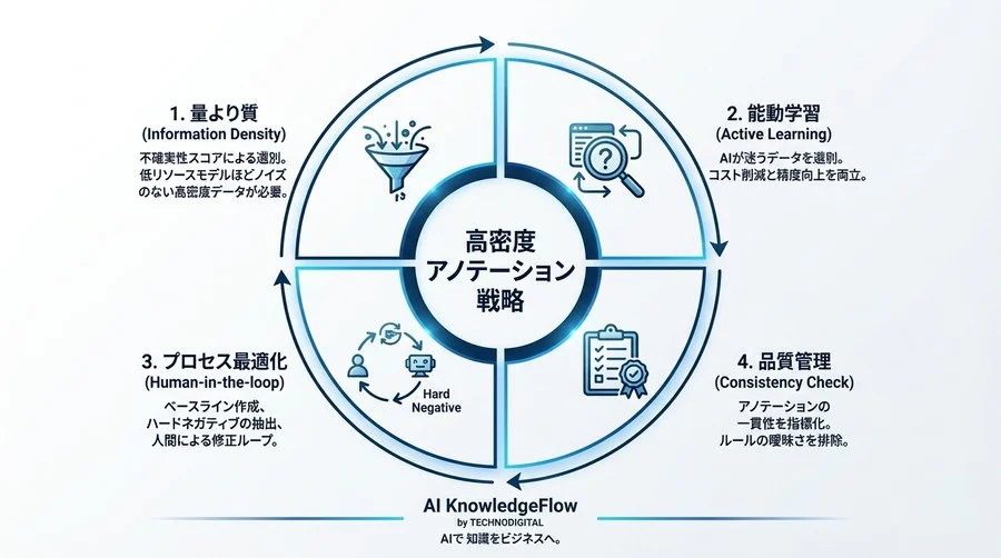 エッジAIの精度はデータ量ではない？低リソースモデルを極める高密度アノテーションの実証 - Conclusion Image