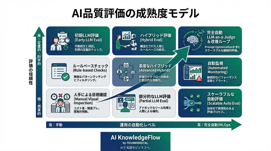 「なんとなく」の評価を卒業する。LLM-as-a-JudgeによるAI回答精度の定量化と信頼性の科学 - Conclusion Image
