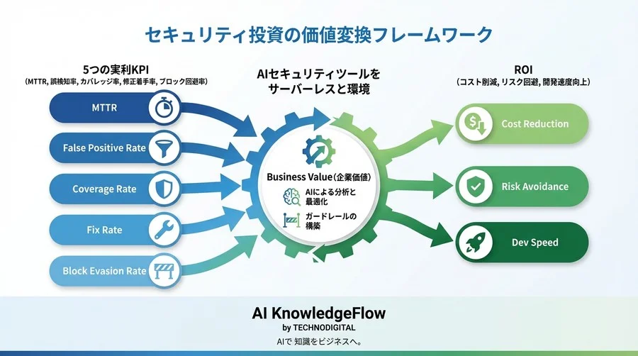 サーバーレスのセキュリティ投資対効果を証明する：経営層を納得させる5つのKPIとROIロジック - Conclusion Image