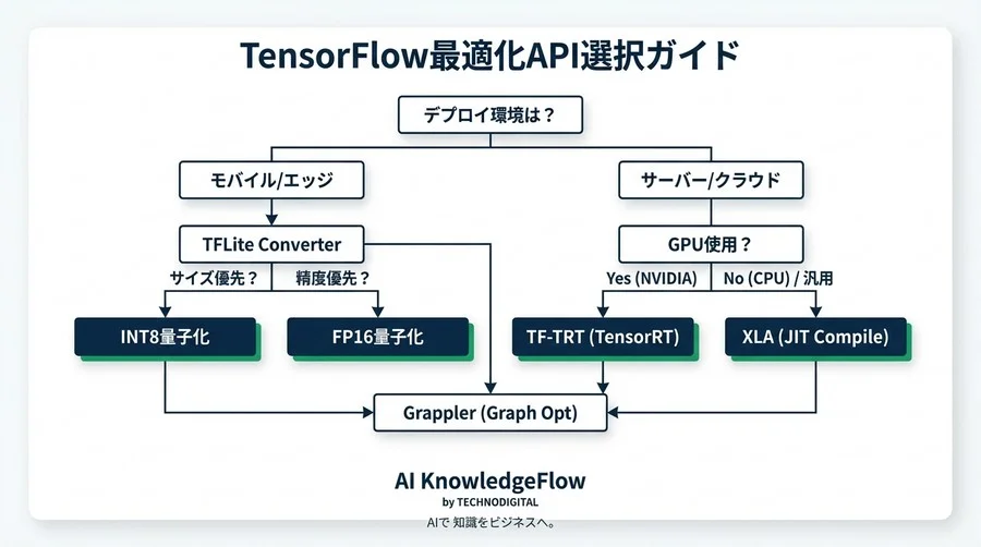 GrapplerとXLAによるTensorFlow Graph最適化と推論高速化 - Conclusion Image