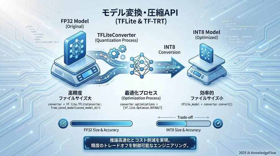 モデル変換・圧縮API (TFLite & TF-TRT) - Section Image