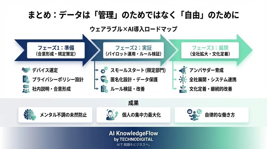 「時間管理」から「生体データ活用」へ：AIとウェアラブルで実現する、燃え尽きない組織の作り方 - Conclusion Image