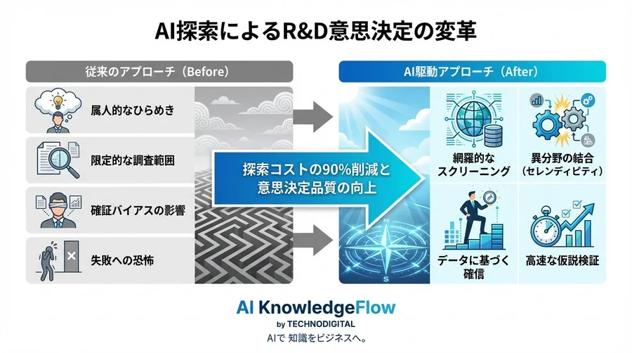 技術の「迷子」を終わらせる。AIによるホワイトスペース探索が、R&Dに確信をもたらす理由 - Conclusion Image