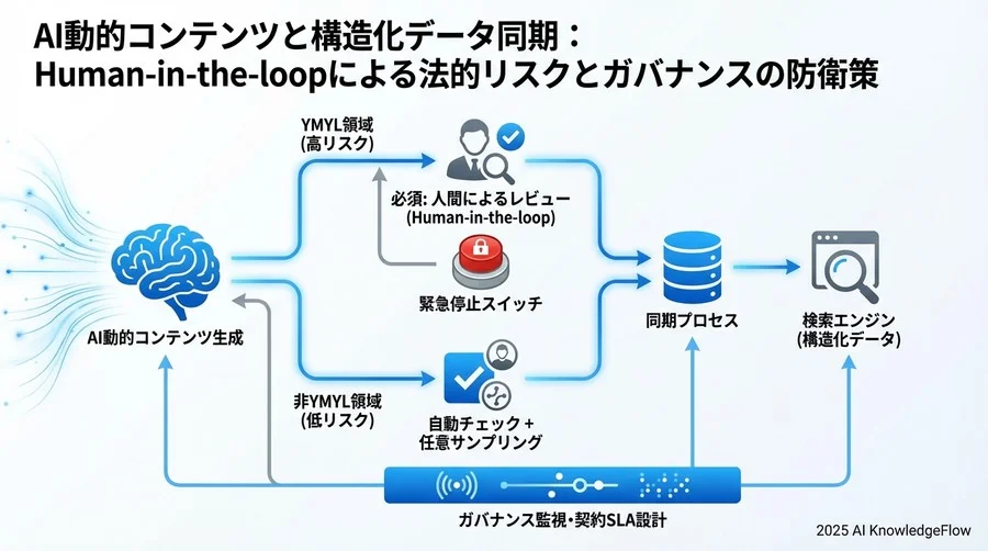 運用フェーズにおける「Human-in-the-loop」の法的要件 - Section Image 3