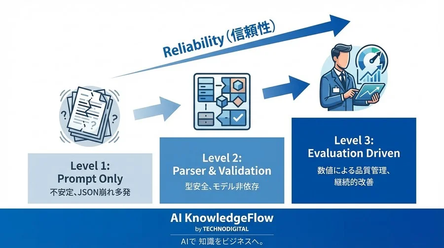 LangChain PydanticOutputParser導入の戦略的意義：AI出力を制御しシステムを安定化させる技術 - Conclusion Image