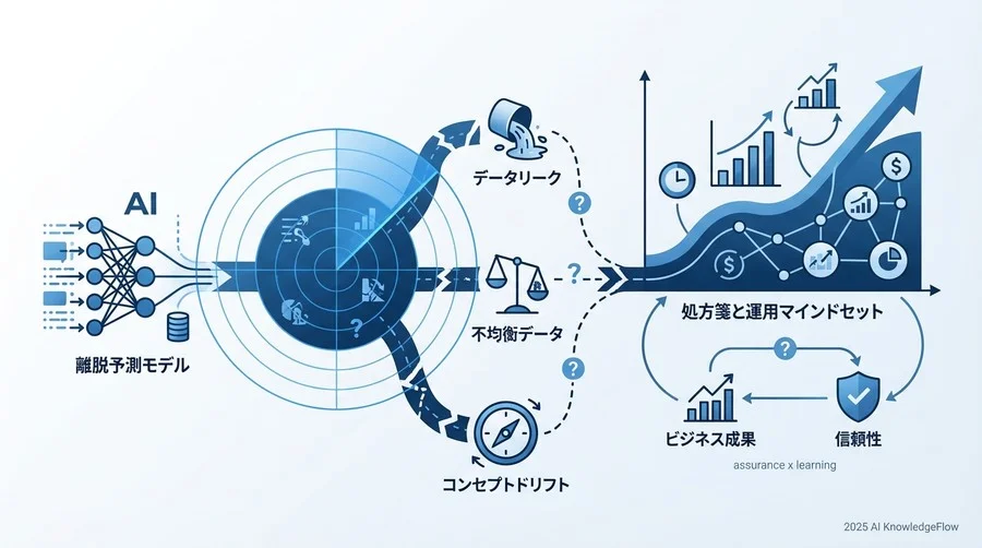 症例2：誰も離脱しないと予測してしまう（不均衡データの罠） - Section Image