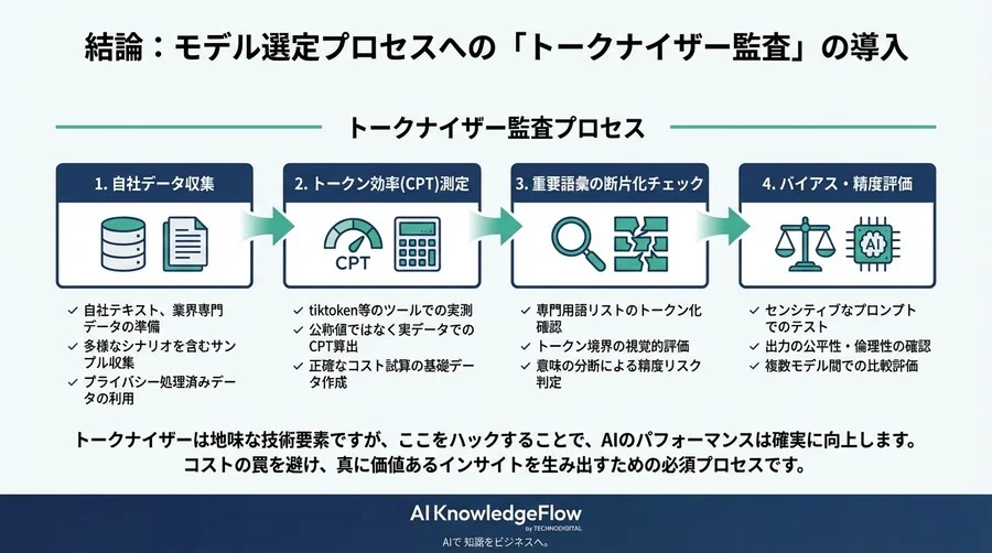 日本語トークン効率とAIバイアスの相関分析：コスト格差の先にある意味理解の歪みを定量評価する - Conclusion Image