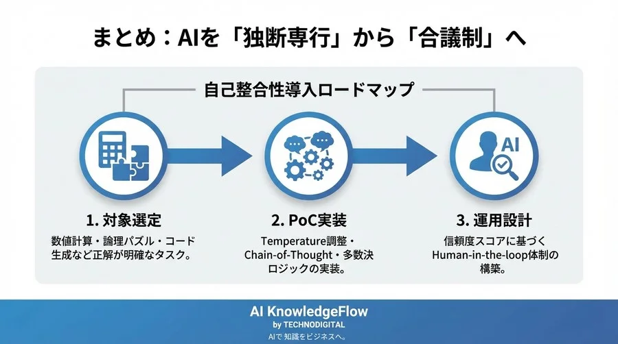 LLMの嘘を見抜く技術「自己整合性」：AIに一人会議をさせる理由 - Conclusion Image