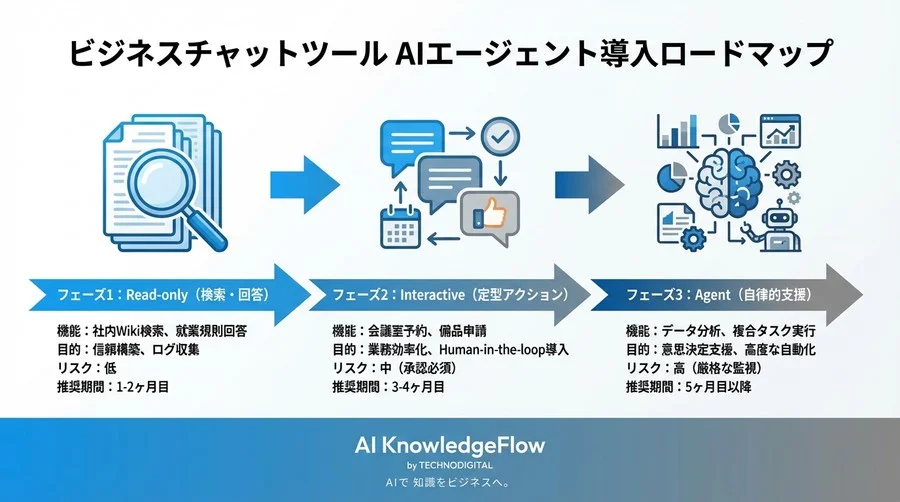 なぜ専用画面を作らなかったのか？Slack×AIエージェントで月400時間を削減した社内DXの全貌とセキュリティ実装 - Conclusion Image