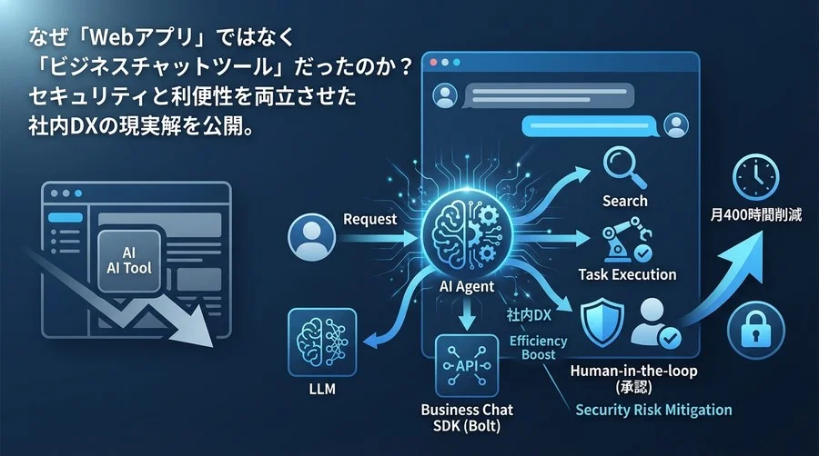 なぜ専用画面を作らなかったのか？Slack×AIエージェントで月400時間を削減した社内DXの全貌とセキュリティ実装